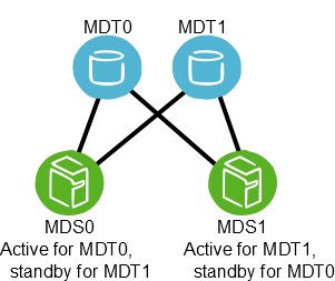 Lustre failover configuration for two MDTs