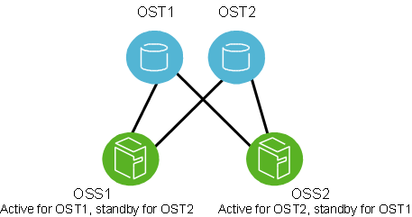 Lustre failover configuration for an OSTs