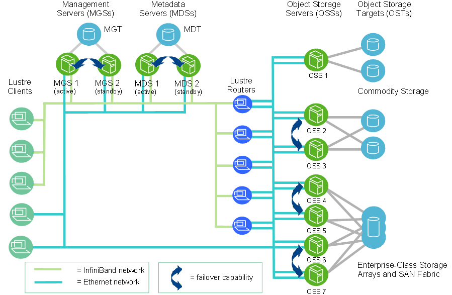 Lustre file system cluster at scale