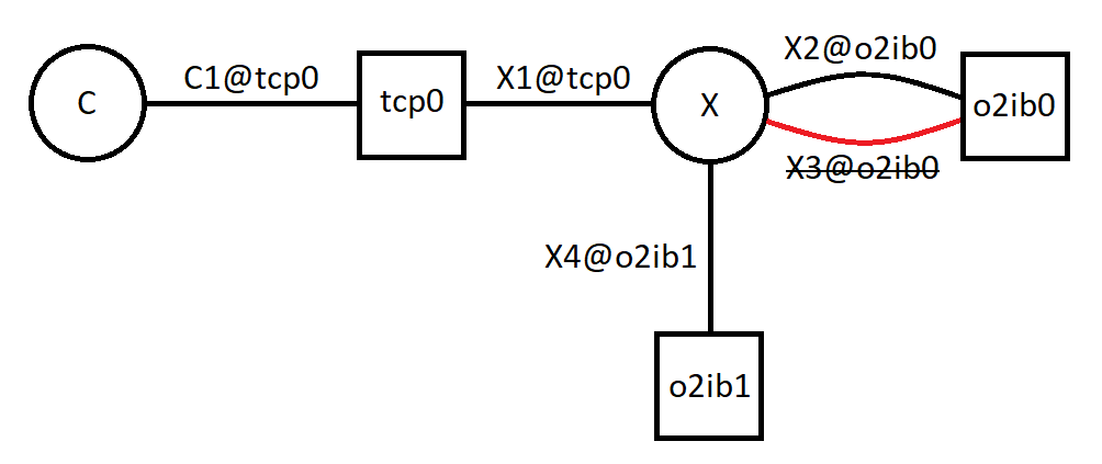One of Two Connections to o2ib0 Down
