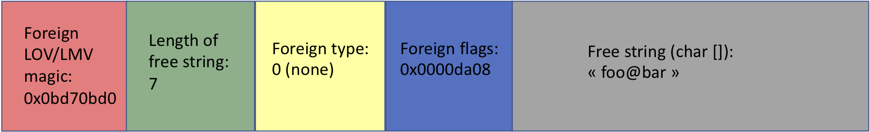 Example: create a foreign file