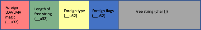 LOV/LMV foreign format